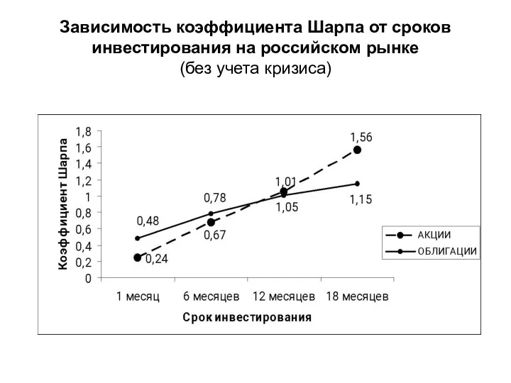 Зависимость коэффициента Шарпа от сроков инвестирования на российском рынке (без учета кризиса)