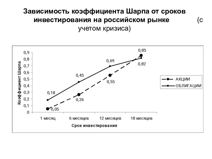 Зависимость коэффициента Шарпа от сроков инвестирования на российском рынке (с учетом кризиса)