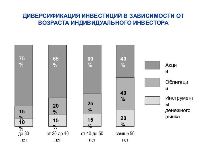 ДИВЕРСИФИКАЦИЯ ИНВЕСТИЦИЙ В ЗАВИСИМОСТИ ОТ ВОЗРАСТА ИНДИВИДУАЛЬНОГО ИНВЕСТОРА