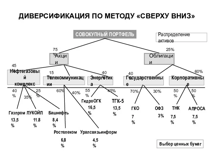 ДИВЕРСИФИКАЦИЯ ПО МЕТОДУ «СВЕРХУ ВНИЗ» Распределение активов СОВОКУПНЫЙ ПОРТФЕЛЬ Акции Облигации