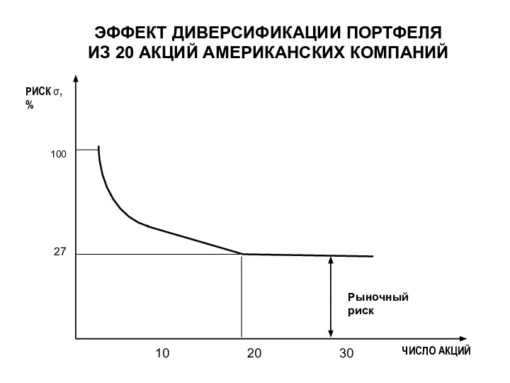 ЭФФЕКТ ДИВЕРСИФИКАЦИИ ПОРТФЕЛЯ ИЗ 20 АКЦИЙ АМЕРИКАНСКИХ КОМПАНИЙ