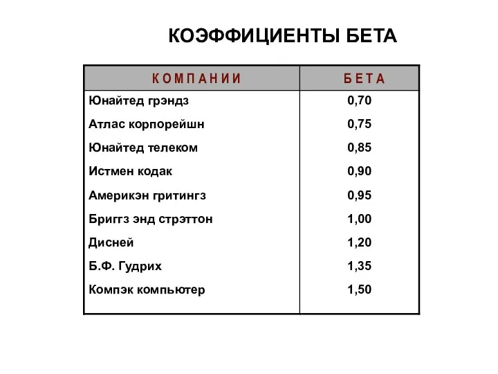 КОЭФФИЦИЕНТЫ БЕТА