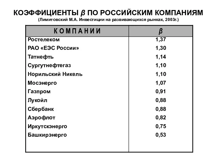 КОЭФФИЦИЕНТЫ β ПО РОССИЙСКИМ КОМПАНИЯМ (Лимитовский М.А. Инвестиции на развивающихся рынках, 2003г.)