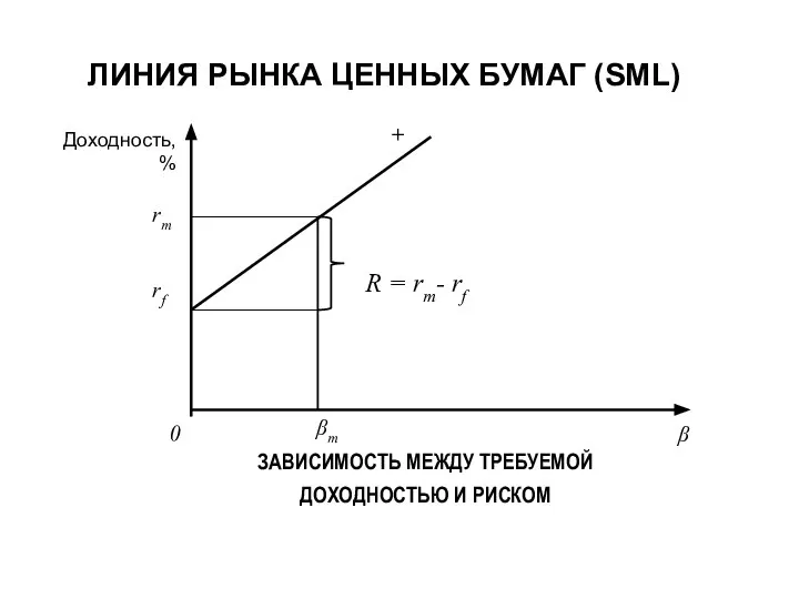 ЛИНИЯ РЫНКА ЦЕННЫХ БУМАГ (SML)