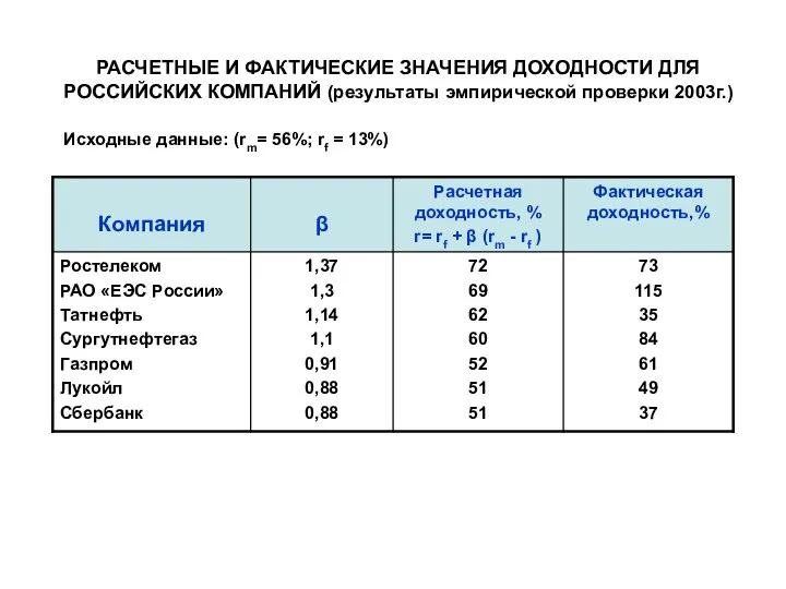 РАСЧЕТНЫЕ И ФАКТИЧЕСКИЕ ЗНАЧЕНИЯ ДОХОДНОСТИ ДЛЯ РОССИЙСКИХ КОМПАНИЙ (результаты эмпирической проверки