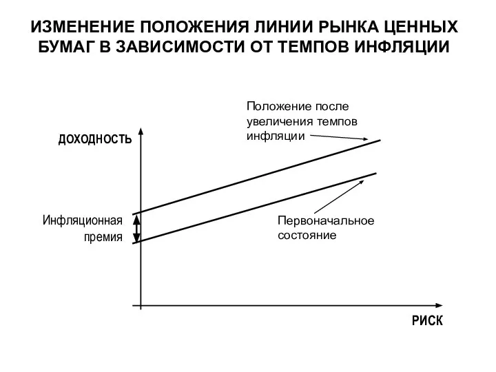 ИЗМЕНЕНИЕ ПОЛОЖЕНИЯ ЛИНИИ РЫНКА ЦЕННЫХ БУМАГ В ЗАВИСИМОСТИ ОТ ТЕМПОВ ИНФЛЯЦИИ