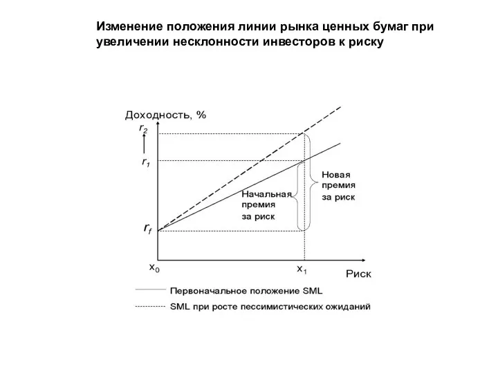 Изменение положения линии рынка ценных бумаг при увеличении несклонности инвесторов к риску