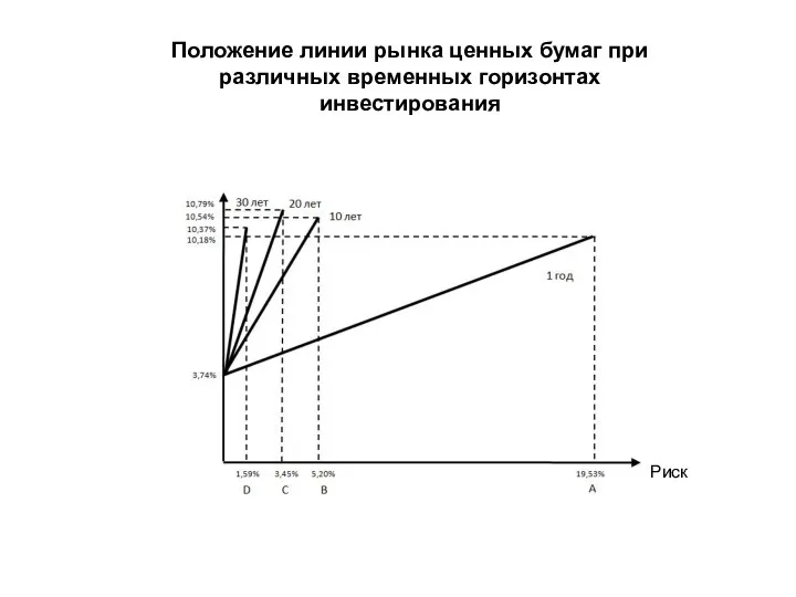 Положение линии рынка ценных бумаг при различных временных горизонтах инвестирования Риск