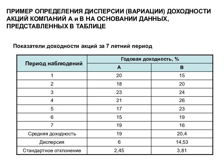 ПРИМЕР ОПРЕДЕЛЕНИЯ ДИСПЕРСИИ (ВАРИАЦИИ) ДОХОДНОСТИ АКЦИЙ КОМПАНИЙ А и В НА