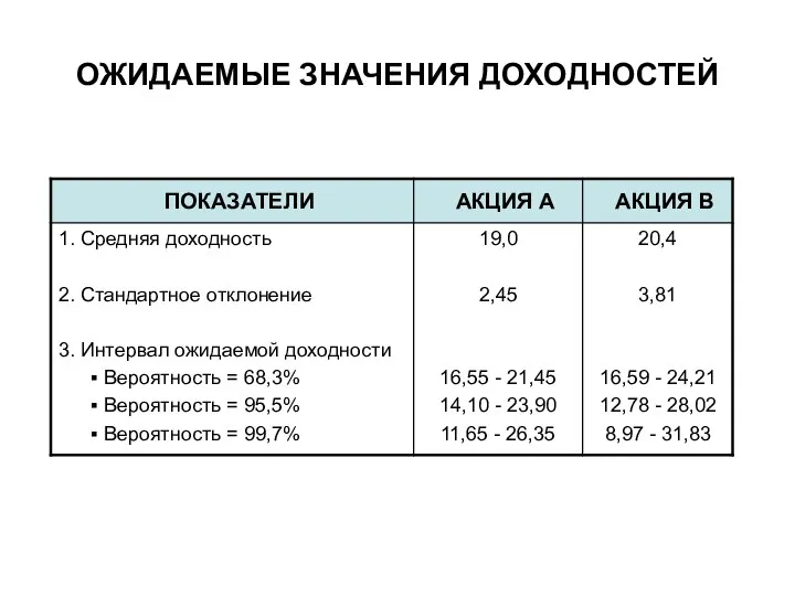 ОЖИДАЕМЫЕ ЗНАЧЕНИЯ ДОХОДНОСТЕЙ