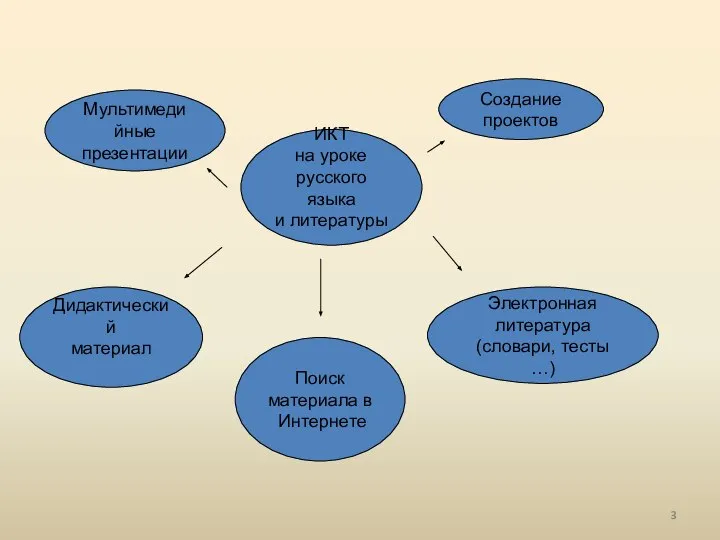 ИКТ на уроке русского языка и литературы Мультимедийные презентации Создание проектов
