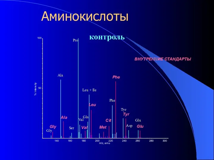 контроль 140 160 180 200 220 240 260 280 300 m/z,