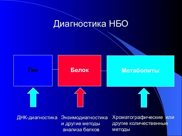 Диагностика НБО Ген Белок Метаболиты ДНК-диагностика Энзимодиагностика и другие методы анализа