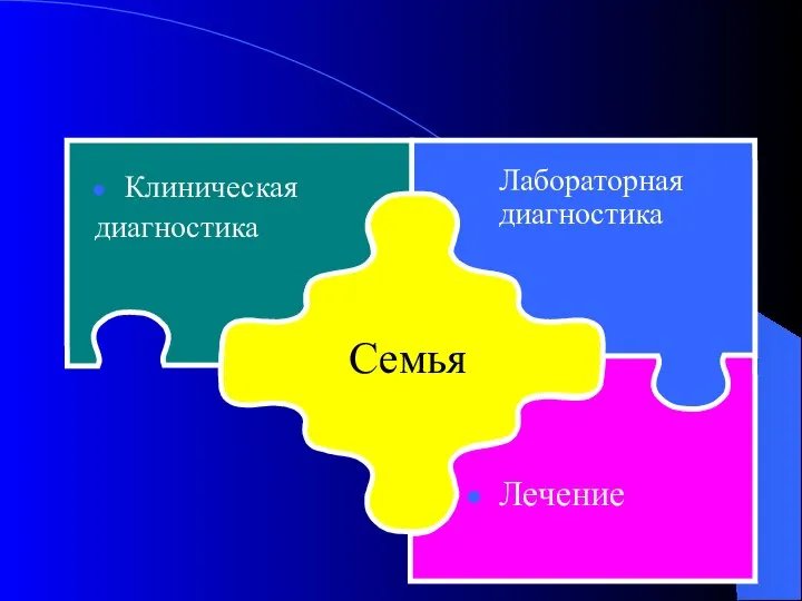 Лабораторная диагностика Лечение Клиническая диагностика Семья