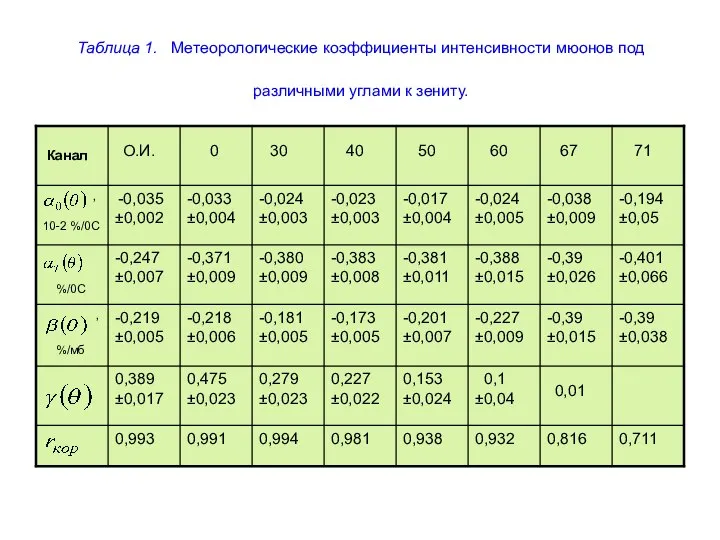 Таблица 1. Метеорологические коэффициенты интенсивности мюонов под различными углами к зениту.