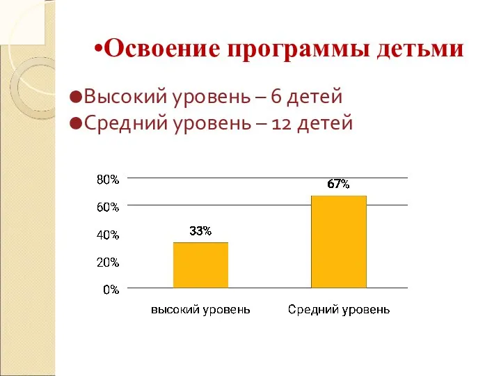 Освоение программы детьми Высокий уровень – 6 детей Средний уровень – 12 детей