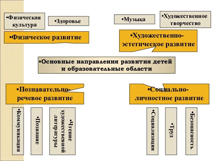 Основные направления развития детей и образовательные области Физическое развитие Познавательно-речевое развитие