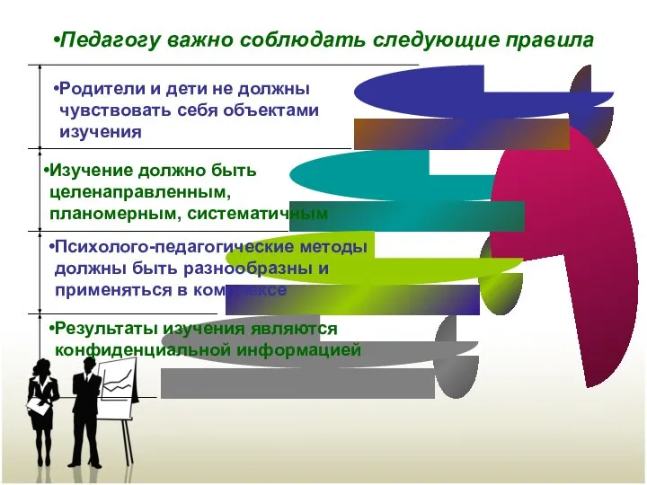 Педагогу важно соблюдать следующие правила Родители и дети не должны чувствовать