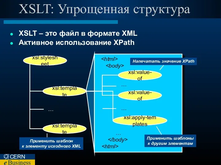 XSLT: Упрощенная структура xsl:stylesheet xsl:template xsl:template xsl:value-of xsl:value-of xsl:apply-templates … XSLT