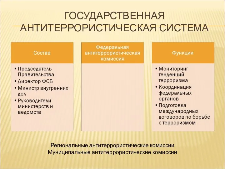 ГОСУДАРСТВЕННАЯ АНТИТЕРРОРИСТИЧЕСКАЯ СИСТЕМА Региональные антитеррористические комиссии Муниципальные антитеррористические комиссии