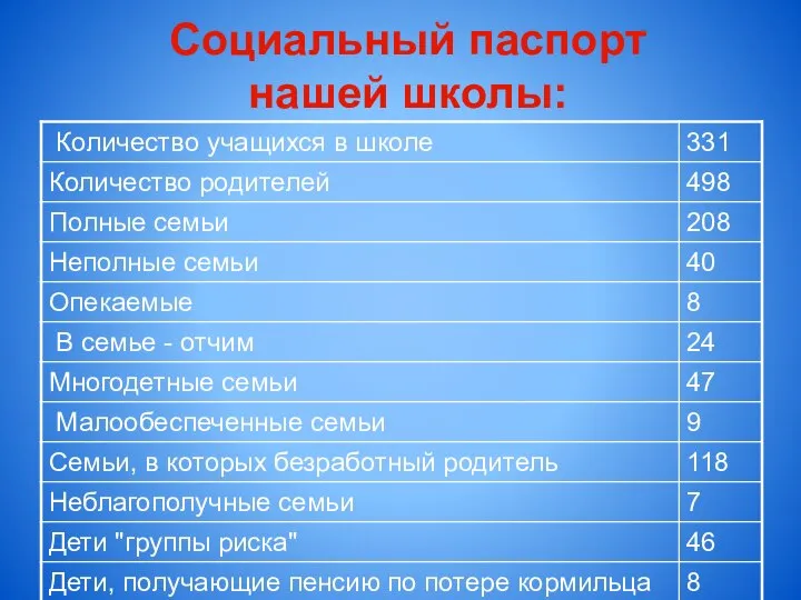 Социальный паспорт нашей школы: