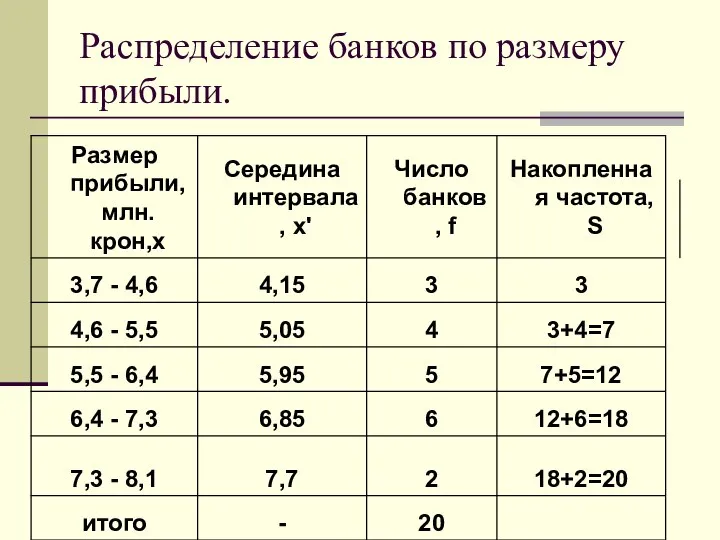 Распределение банков по размеру прибыли.