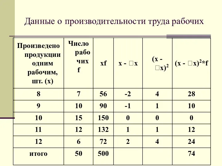 Данные о производительности труда рабочих