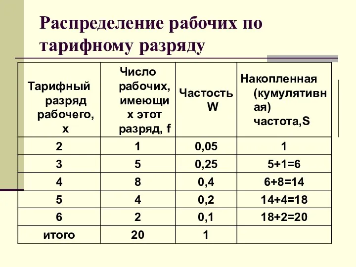 Распределение рабочих по тарифному разряду