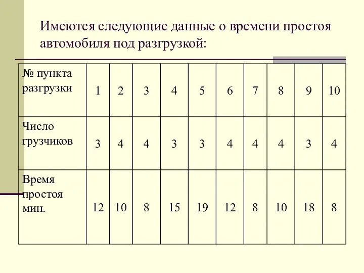 Имеются следующие данные о времени простоя автомобиля под разгрузкой: