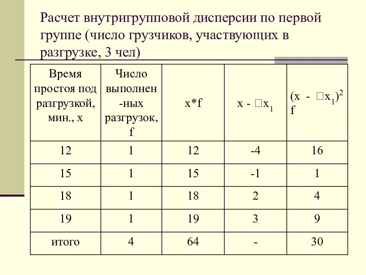 Расчет внутригрупповой дисперсии по первой группе (число грузчиков, участвующих в разгрузке, 3 чел)