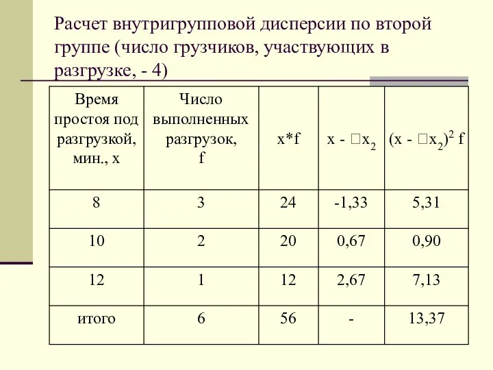 Расчет внутригрупповой дисперсии по второй группе (число грузчиков, участвующих в разгрузке, - 4)