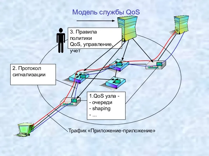 Модель службы QoS Трафик «Приложение-приложение» 1.QoS узла - - очереди -