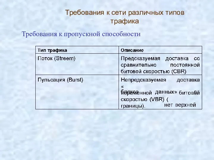 Требования к сети различных типов трафика Требования к пропускной способности