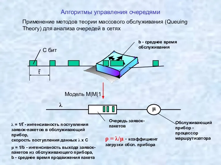 Алгоритмы управления очередями Применение методов теории массового обслуживания (Queuing Theory) для