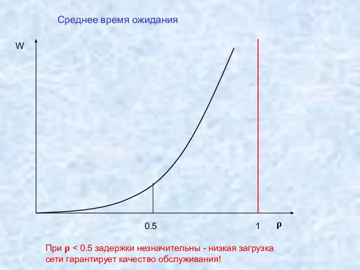 Среднее время ожидания ρ 1 W 0.5 При ρ