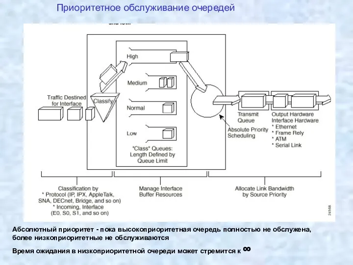 Приоритетное обслуживание очередей Абсолютный приоритет - пока высокоприоритетная очередь полностью не