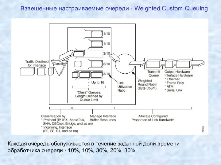 Взвешенные настраиваемые очереди - Weighted Custom Queuing Каждая очередь обслуживается в