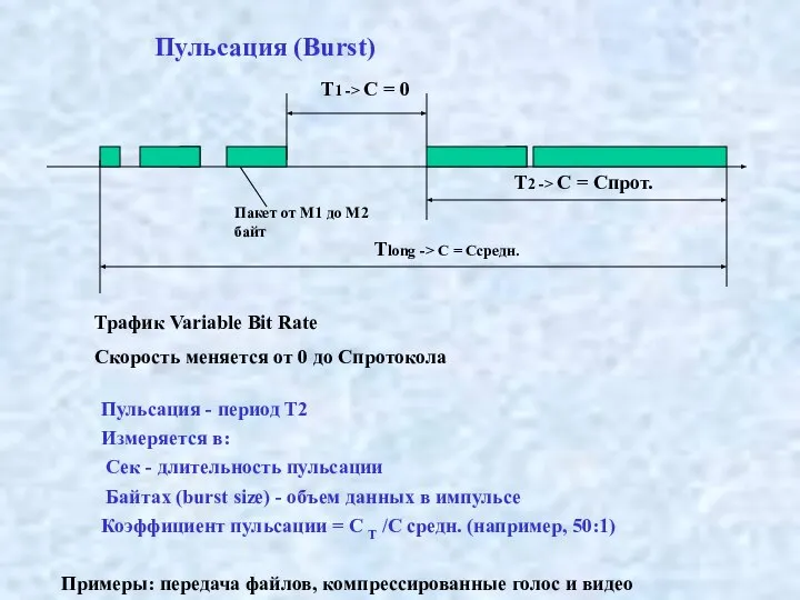 Пульсация (Burst) Tlong -> C = Cсредн. Пакет от M1 до