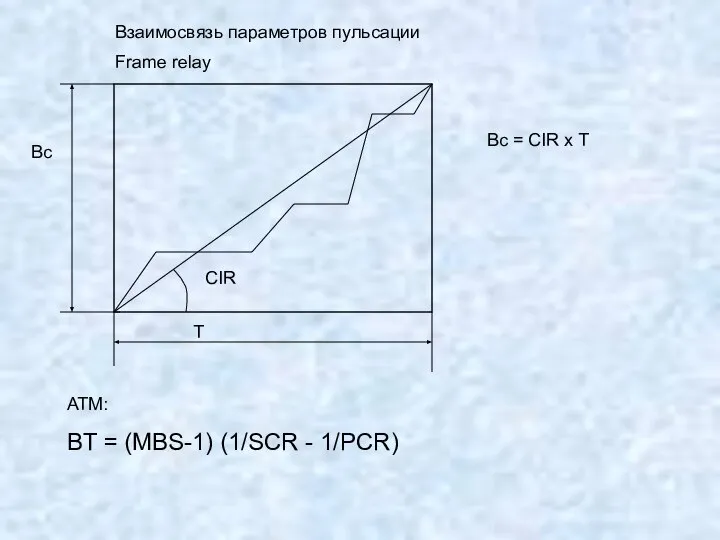 Взаимосвязь параметров пульсации T Bc CIR Frame relay ATM: BT =