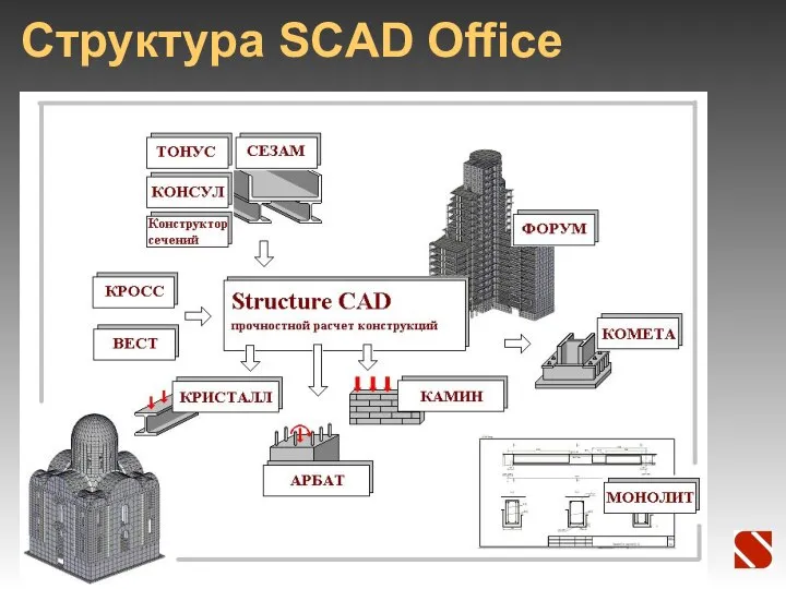 Структура SCAD Office