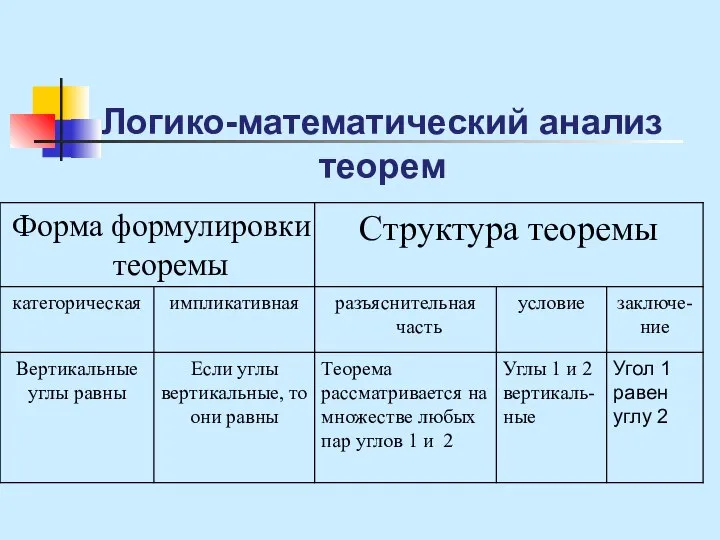 Логико-математический анализ теорем