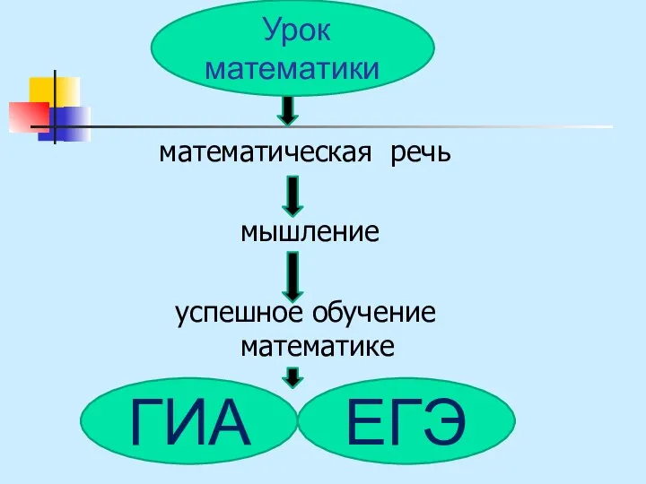 математическая речь мышление успешное обучение математике ГИА Урок математики ЕГЭ