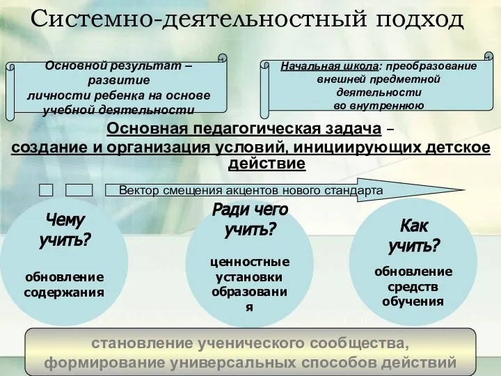 Основная педагогическая задача – создание и организация условий, инициирующих детское действие