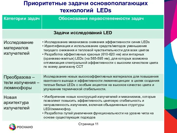 Приоритетные задачи основополагающих технологий LEDs Страница