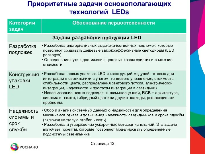 Приоритетные задачи основополагающих технологий LEDs Страница