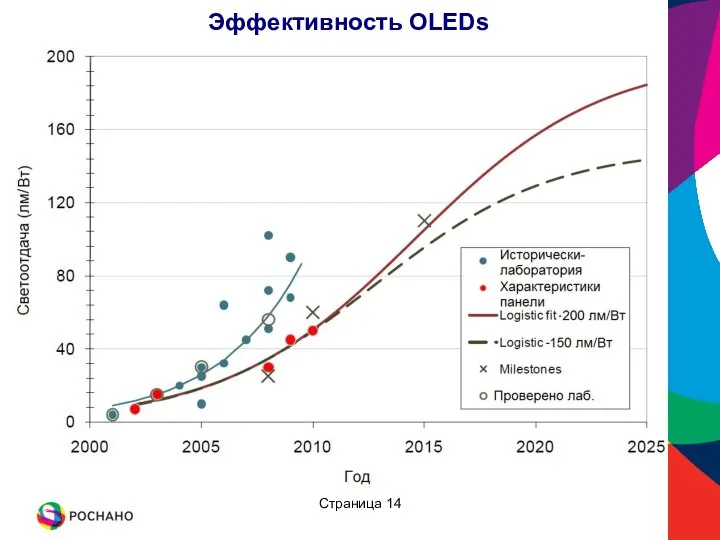 Эффективность ОLEDs Страница