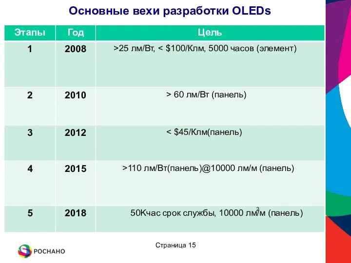 Основные вехи разработки ОLEDs Страница 2