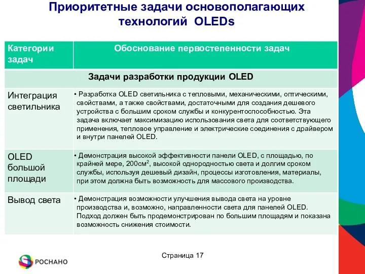 Приоритетные задачи основополагающих технологий ОLEDs Страница