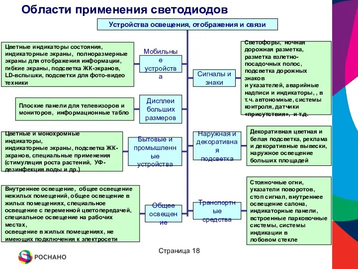 Области применения светодиодов Устройства освещения, отображения и связи Дисплеи больших размеров