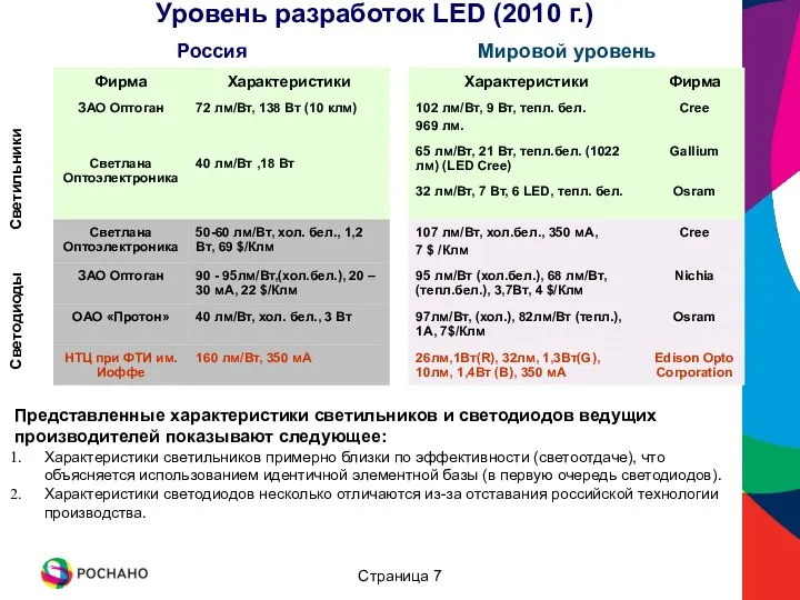 Уровень разработок LED (2010 г.) Светильники Светодиоды Страница Представленные характеристики светильников